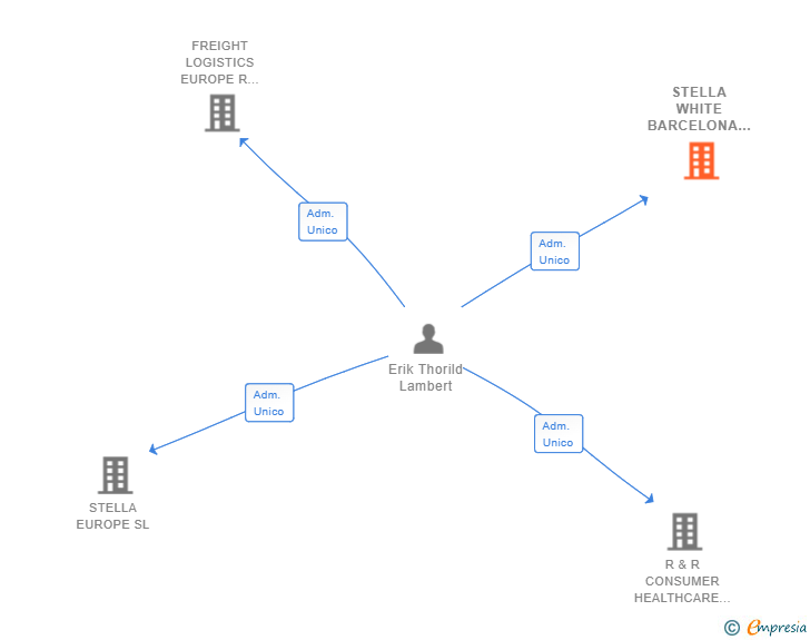 Vinculaciones societarias de STELLA WHITE BARCELONA SL