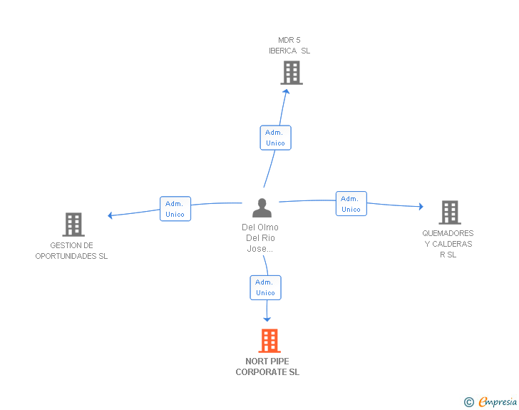 Vinculaciones societarias de NORT PIPE CORPORATE SL