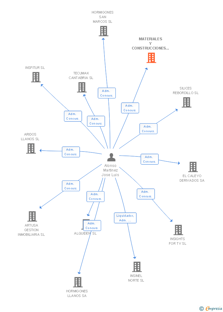 Vinculaciones societarias de MATERIALES Y CONSTRUCCIONES LLAGAR SL (EXTINGUIDA)