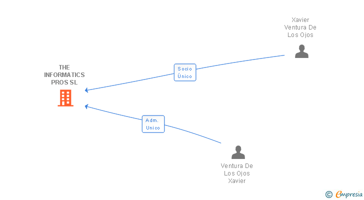 Vinculaciones societarias de THE INFORMATICS PROS SL