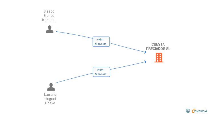 Vinculaciones societarias de CUESTA PRECIADOS SL