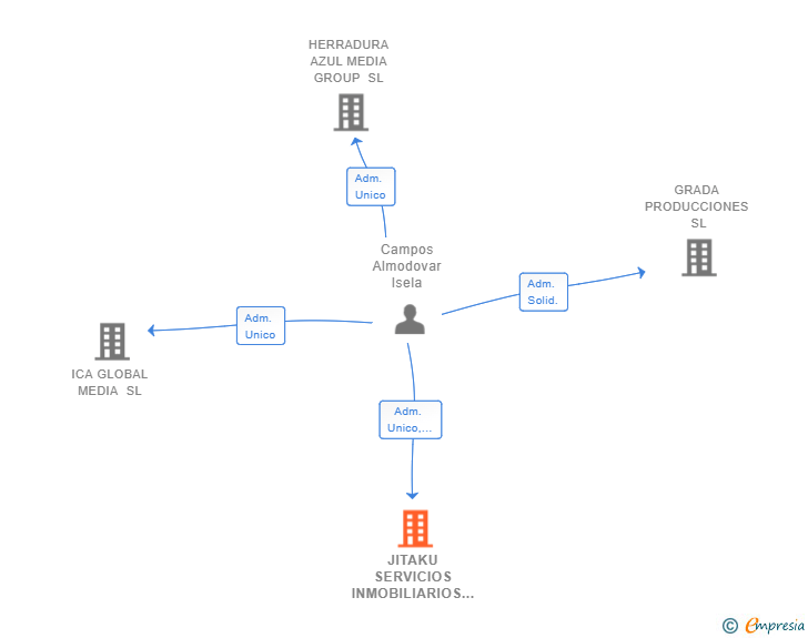 Vinculaciones societarias de JITAKU SERVICIOS INMOBILIARIOS SL