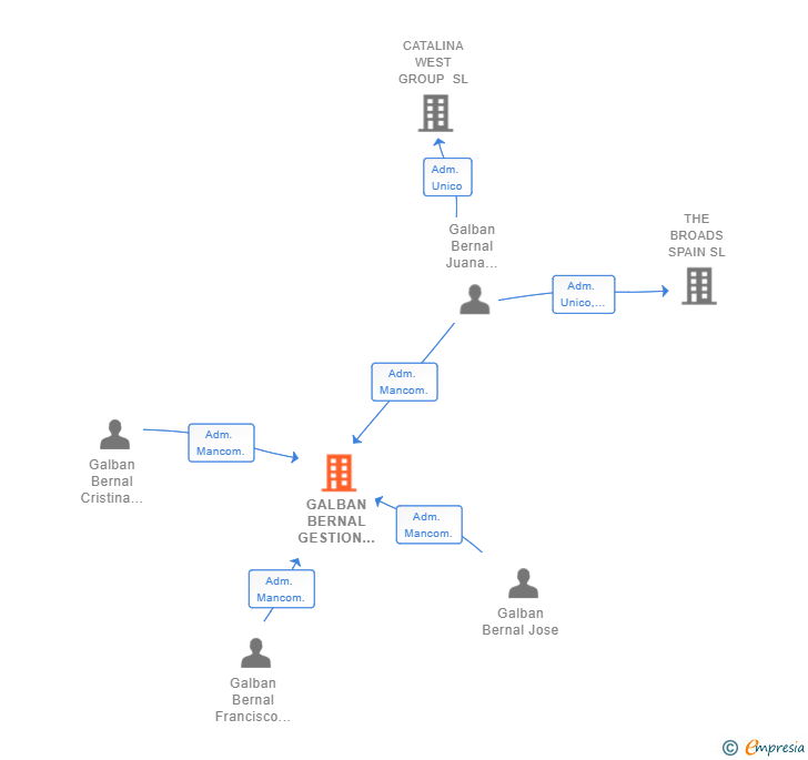 Vinculaciones societarias de GALBAN BERNAL GESTION INMOBILIARIA SL