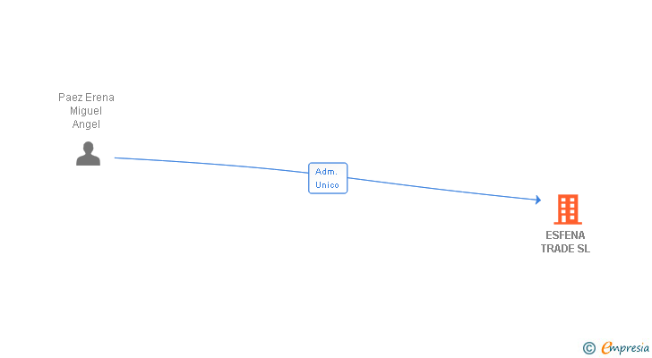 Vinculaciones societarias de ESFENA TRADE SL