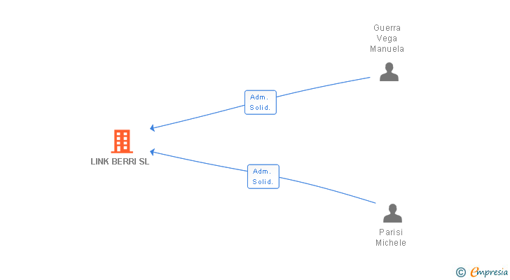 Vinculaciones societarias de LINK BERRI SL