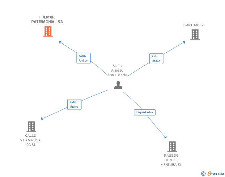 Vinculaciones societarias de FREMAR PATRIMONIAL SA