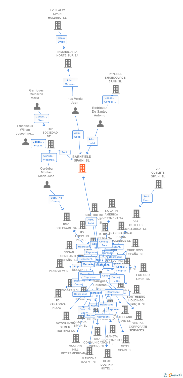 Vinculaciones societarias de BARNFIELD SPAIN SL