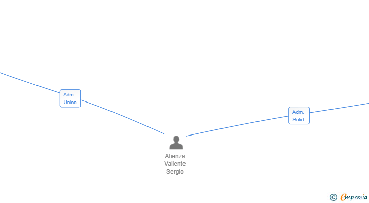 Vinculaciones societarias de INTEO LEVANTE SL