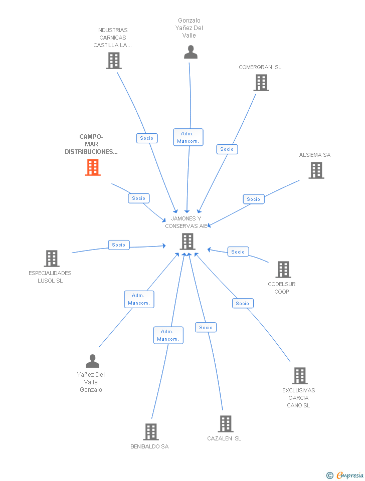 Vinculaciones societarias de CAMPO-MAR DISTRIBUCIONES Y LOGISTICA SL