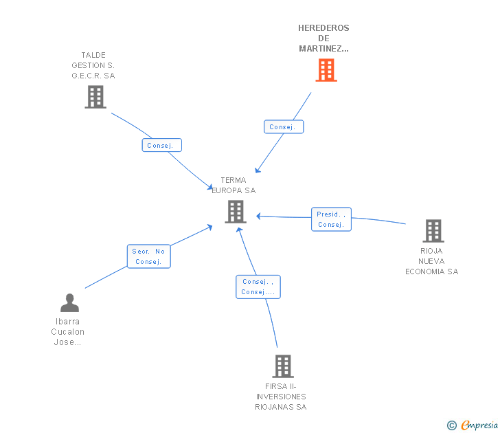 Vinculaciones societarias de HEREDEROS DE MARTINEZ DE PINILLOS SA