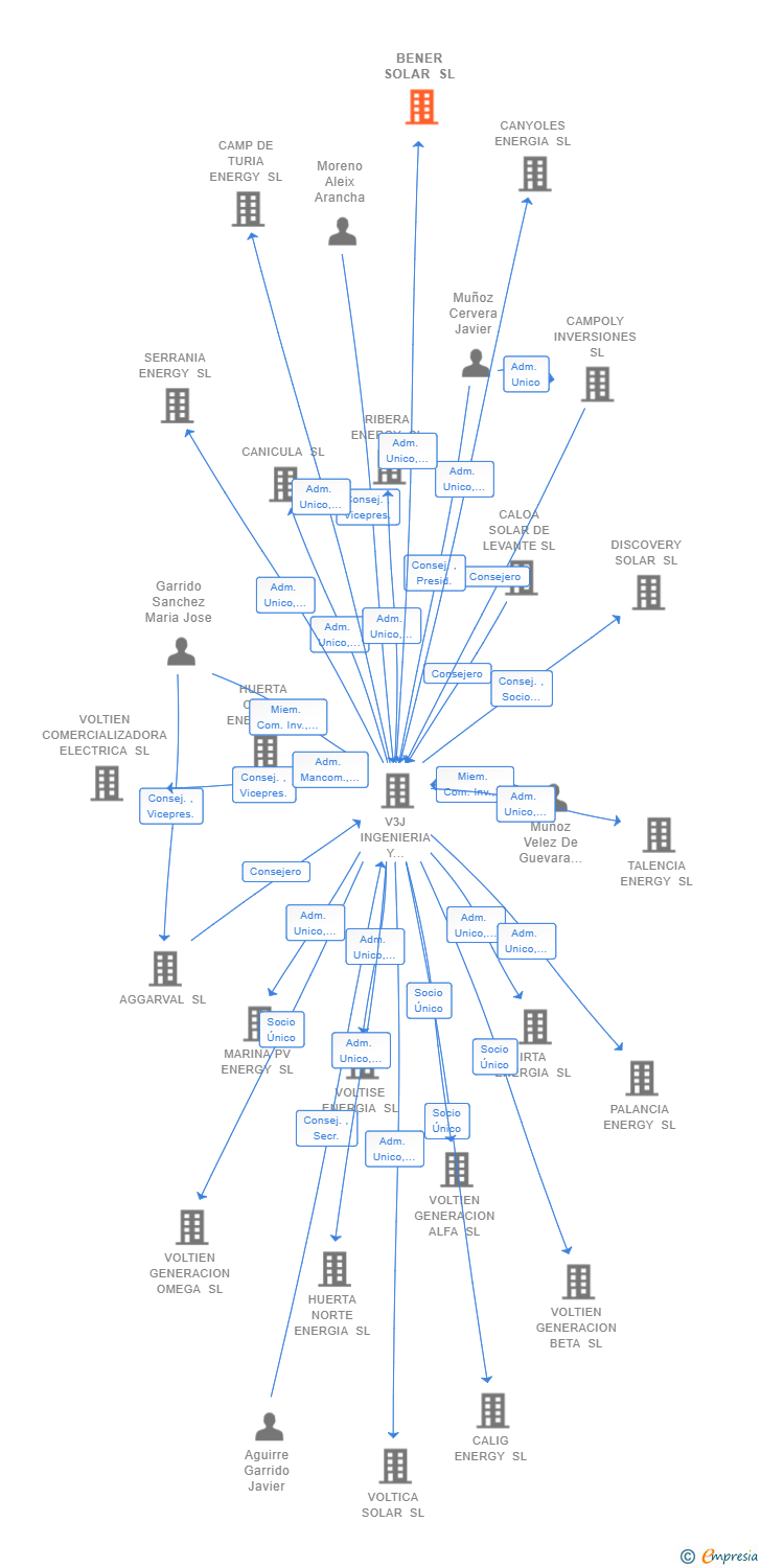 Vinculaciones societarias de BENER SOLAR SL
