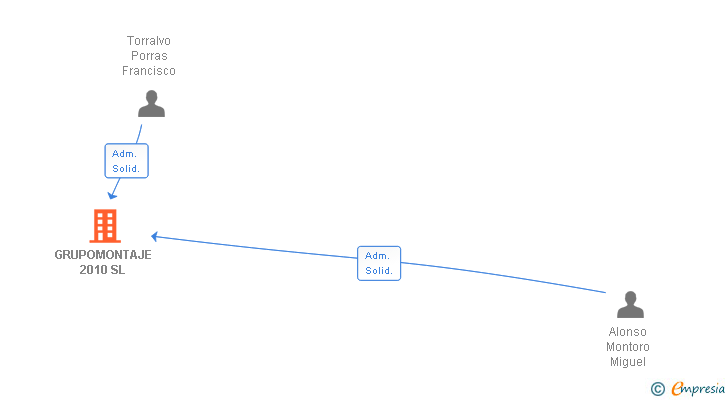 Vinculaciones societarias de GRUPOMONTAJE 2010 SL