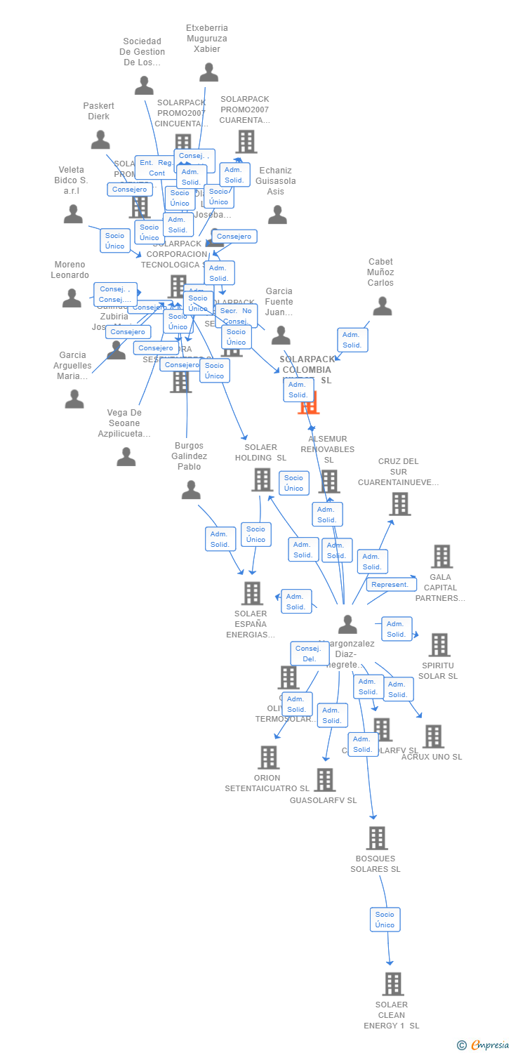 Vinculaciones societarias de SOLARPACK COLOMBIA INVEST SL