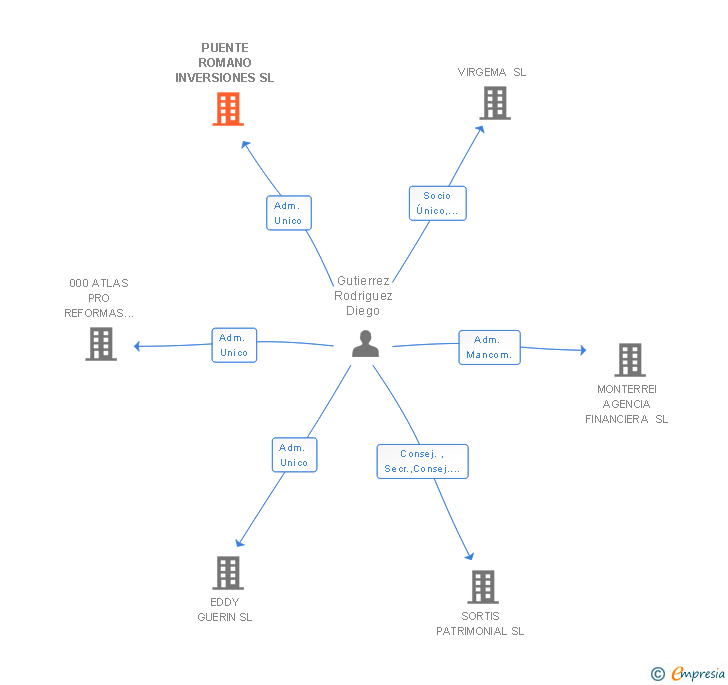 Vinculaciones societarias de PUENTE ROMANO INVERSIONES SL