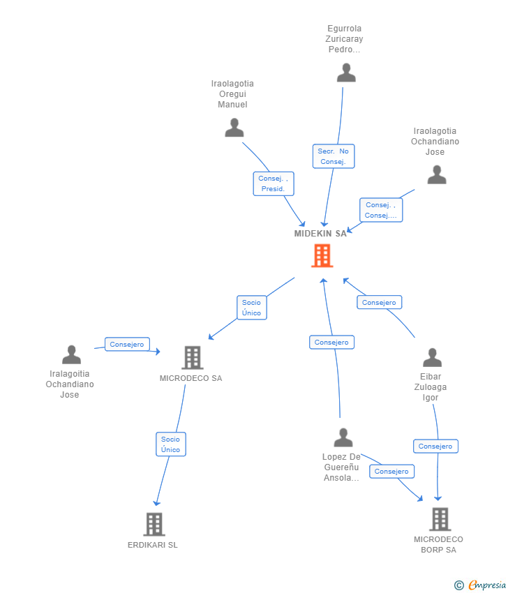 Vinculaciones societarias de MIDEKIN SA