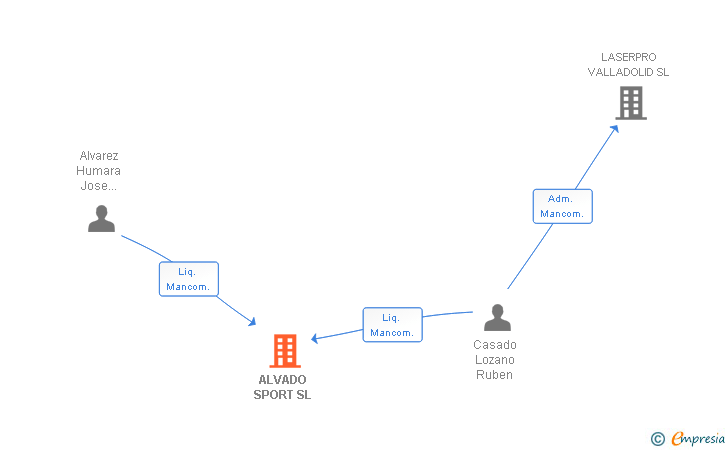 Vinculaciones societarias de ALVADO SPORT SL