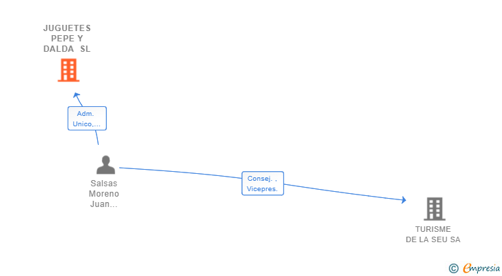 Vinculaciones societarias de JUGUETES PEPE Y DALDA SL