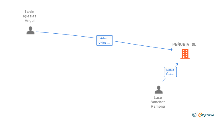 Vinculaciones societarias de PEÑUBIA SL