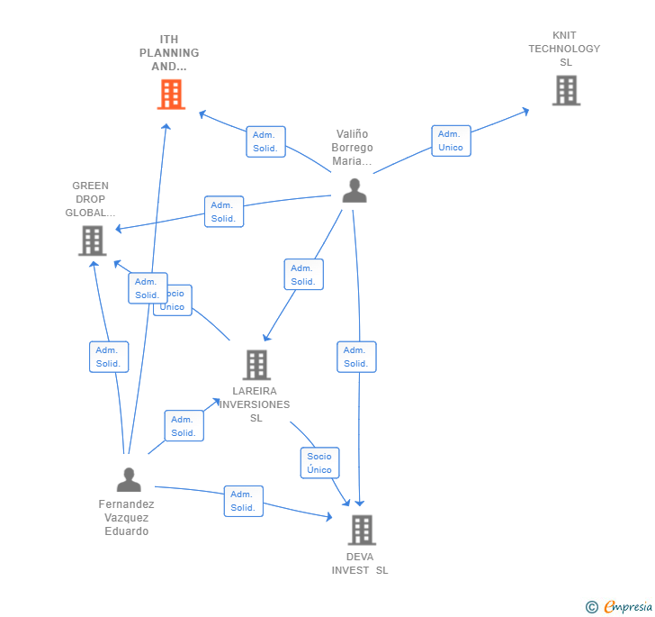 Vinculaciones societarias de ITH PLANNING AND DESIGN SL