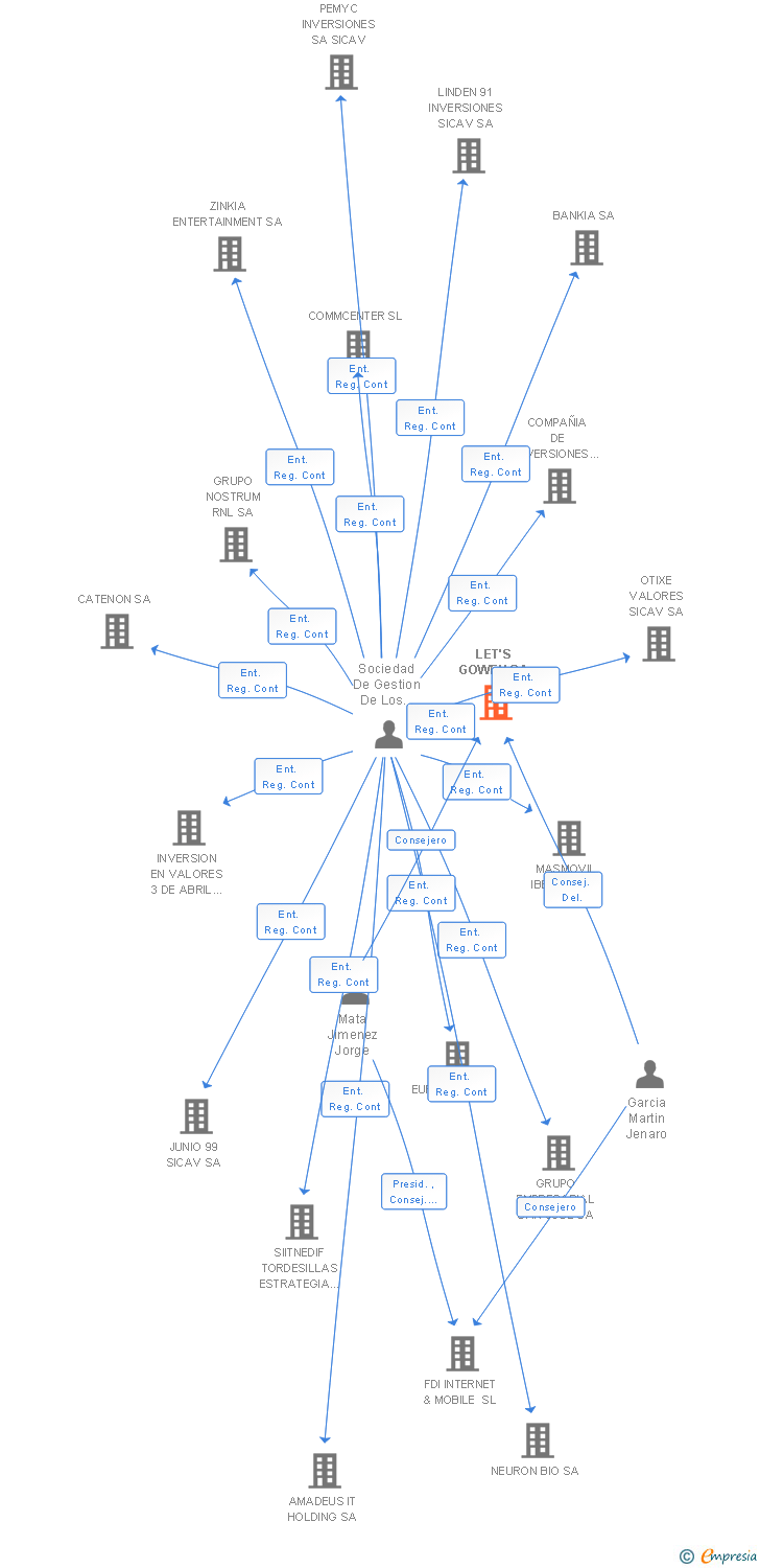 Vinculaciones societarias de LET'S GOWEX SA