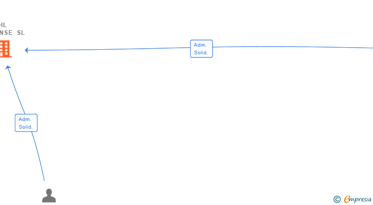Vinculaciones societarias de HL OURENSE SL