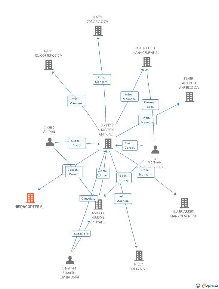 Vinculaciones societarias de HISPACOPTER SL