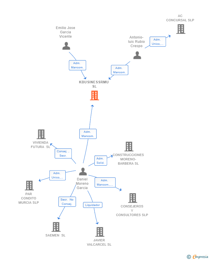 Vinculaciones societarias de KBUSINESSRMU SL
