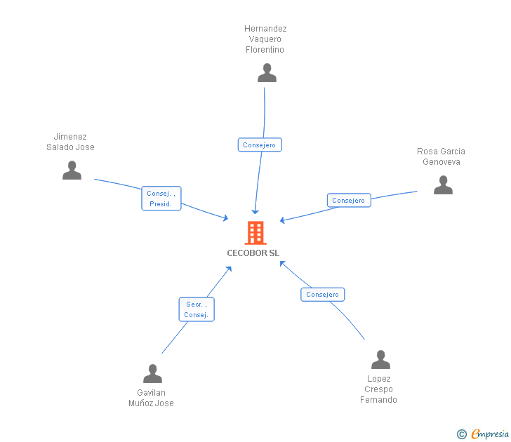 Vinculaciones societarias de CECOBOR SL