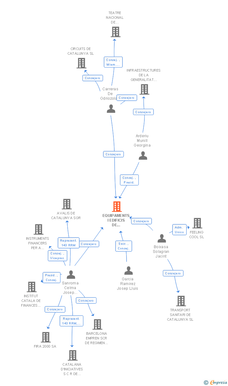 Vinculaciones societarias de EQUIPAMENTS I EDIFICIS DE CATALUNYA SA