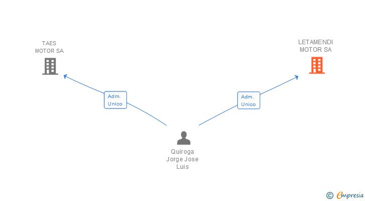 Vinculaciones societarias de LETAMENDI MOTOR SA
