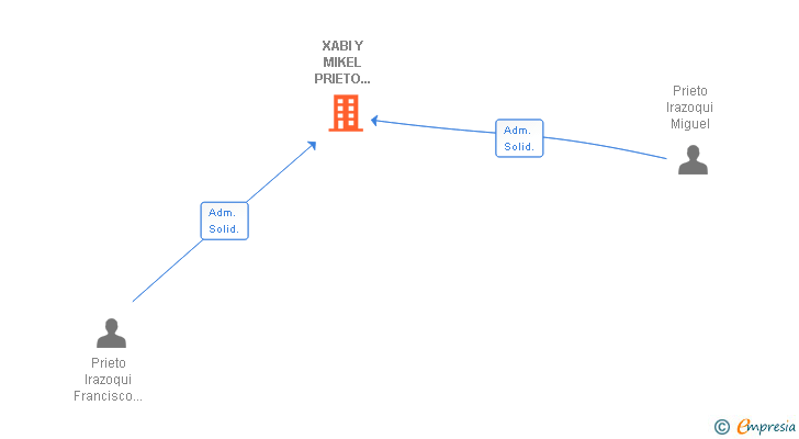 Vinculaciones societarias de XABI Y MIKEL PRIETO PROMOCIONES INMOBILIARIAS SL