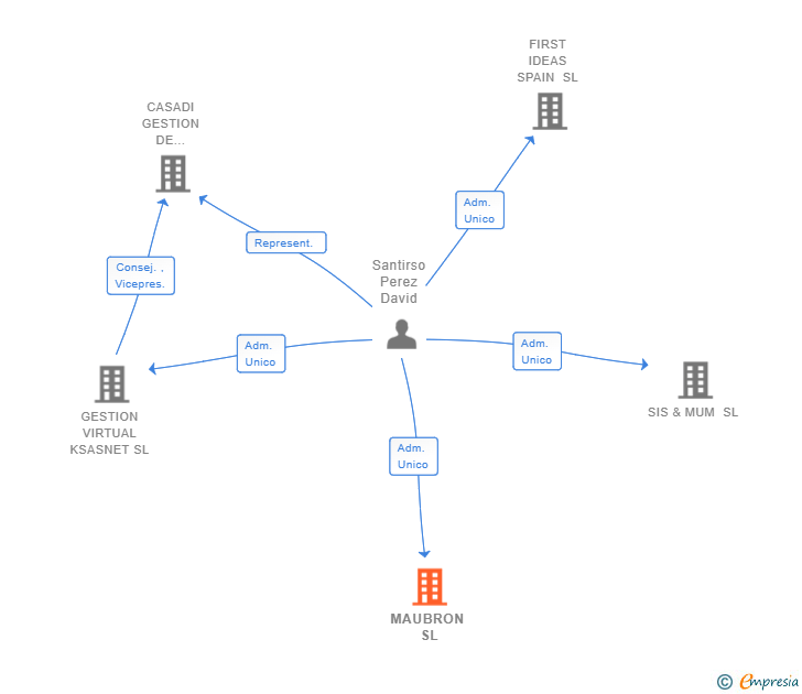 Vinculaciones societarias de MAUBRON SL