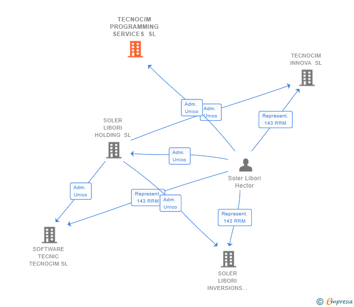 Vinculaciones societarias de TECNOCIM PROGRAMMING SERVICES SL