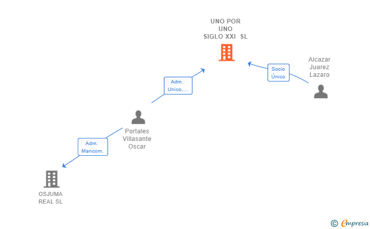 Vinculaciones societarias de UNO POR UNO SIGLO XXI SL