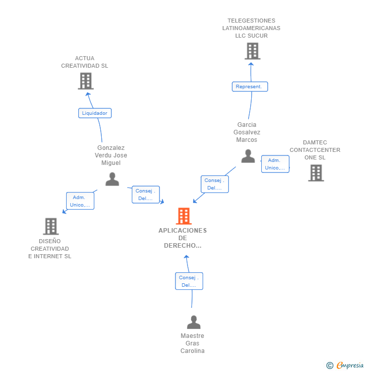 Vinculaciones societarias de APLICACIONES DE DERECHO NEXO SL