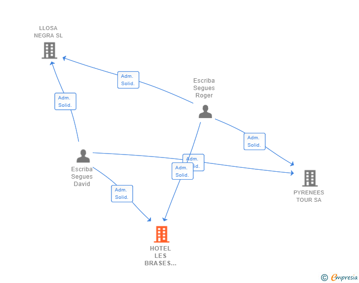 Vinculaciones societarias de HOTEL LES BRASES DE SORT SL