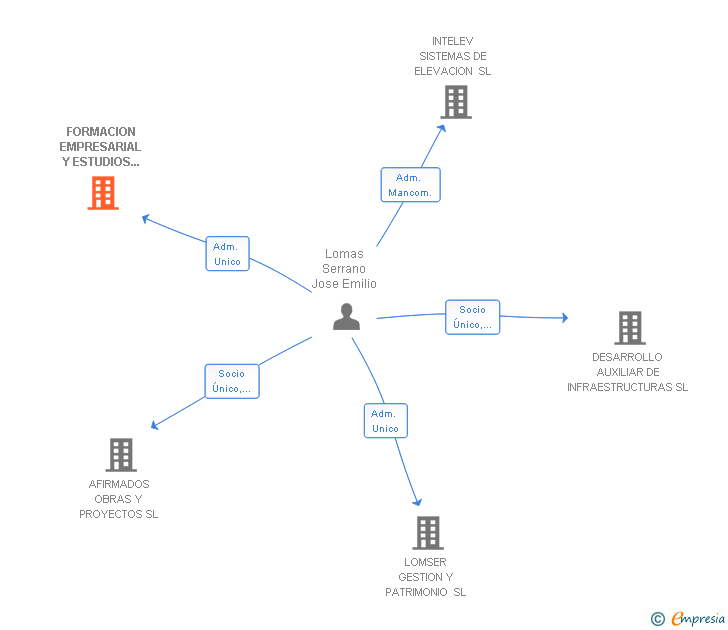 Vinculaciones societarias de FORMACION EMPRESARIAL Y ESTUDIOS SUPERIORES SL