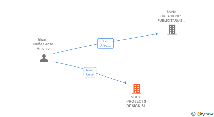 Vinculaciones societarias de SOHO PROJECTS DESIGN SL