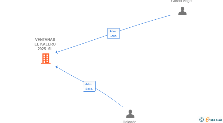 Vinculaciones societarias de VENTANAS EL KALERO 2025 SL