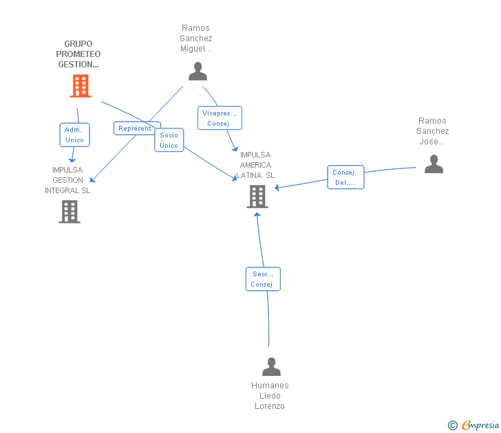 Vinculaciones societarias de GRUPO PROMETEO GESTION INTEGRAL SL