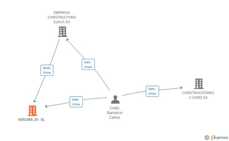 Vinculaciones societarias de KIRUNA 25 SL