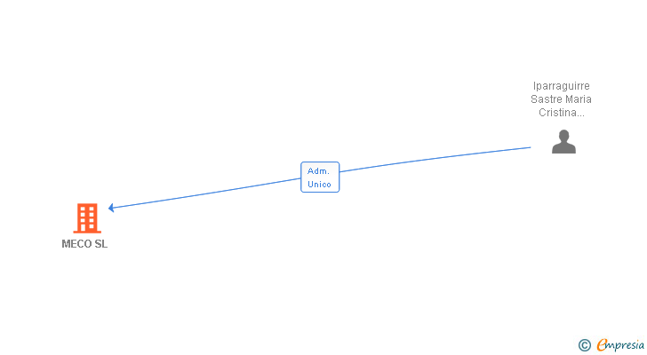 Vinculaciones societarias de MECO SL