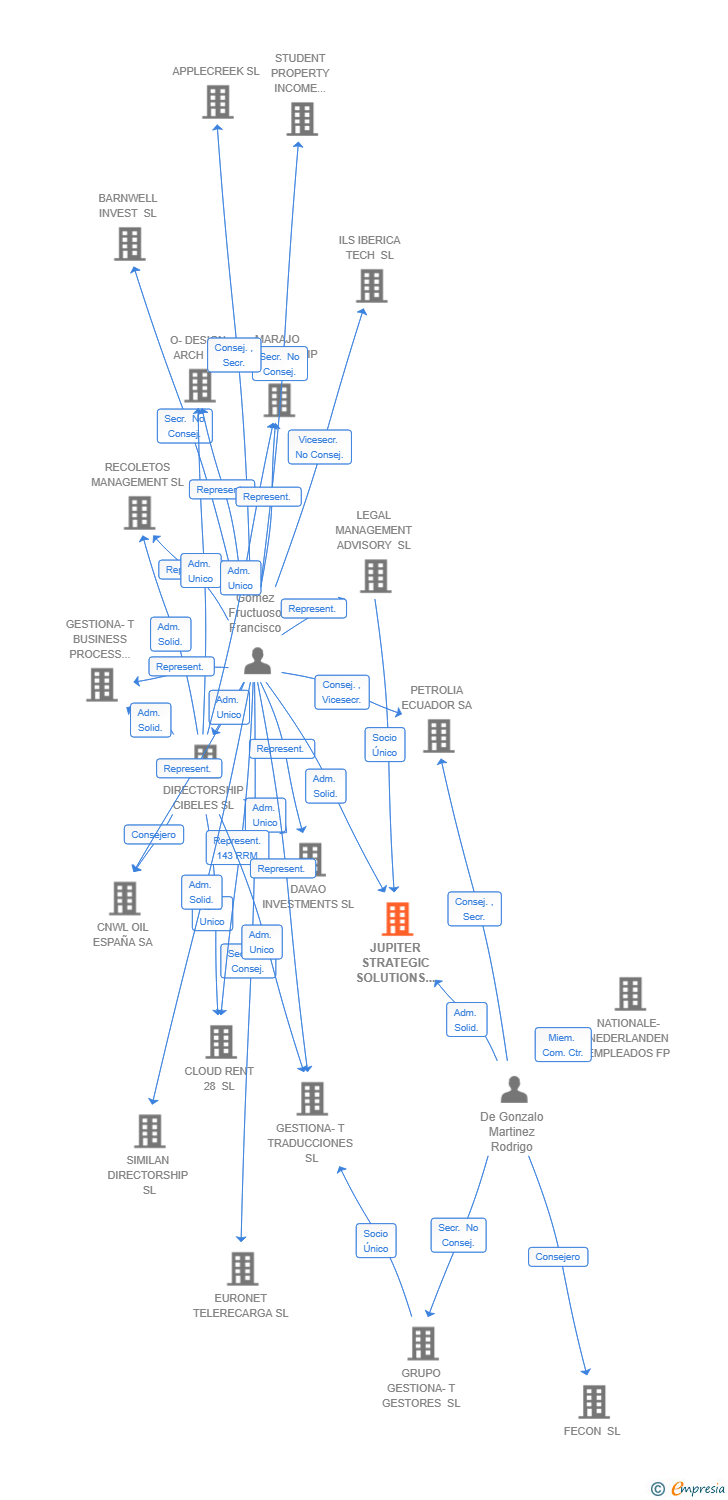 Vinculaciones societarias de JUPITER STRATEGIC SOLUTIONS SL