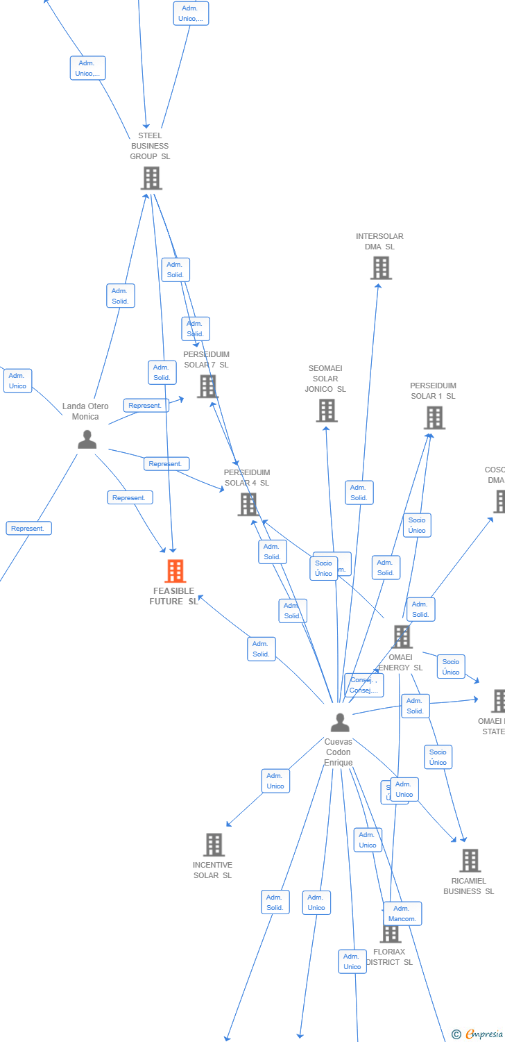 Vinculaciones societarias de FEASIBLE FUTURE SL