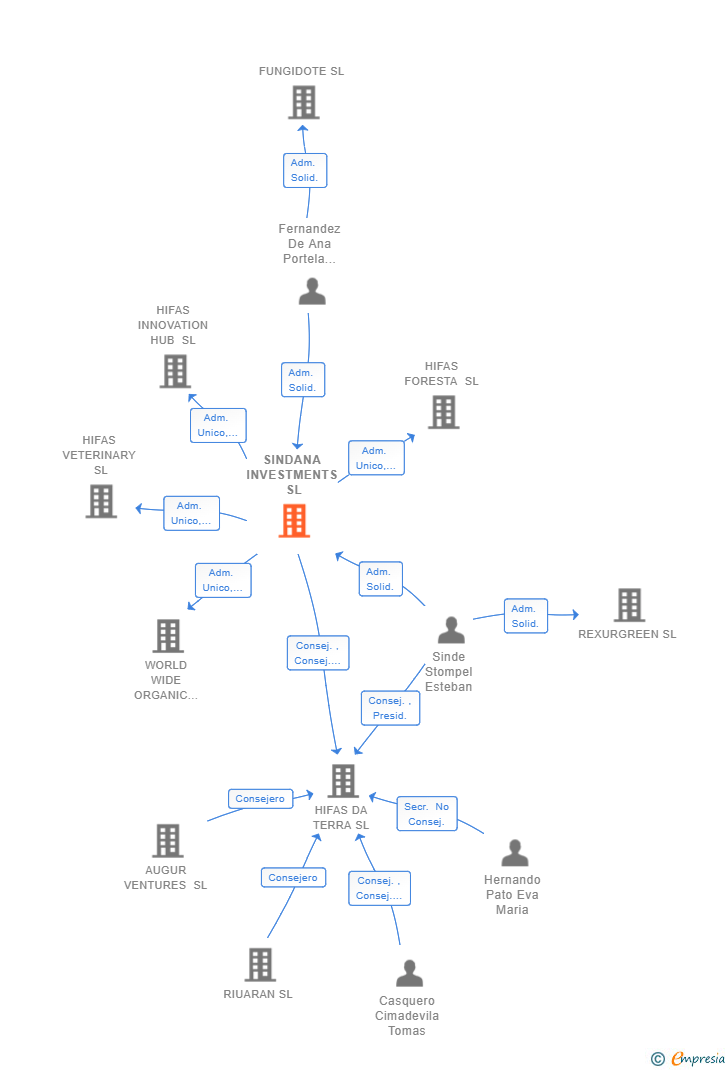 Vinculaciones societarias de SINDANA INVESTMENTS SL