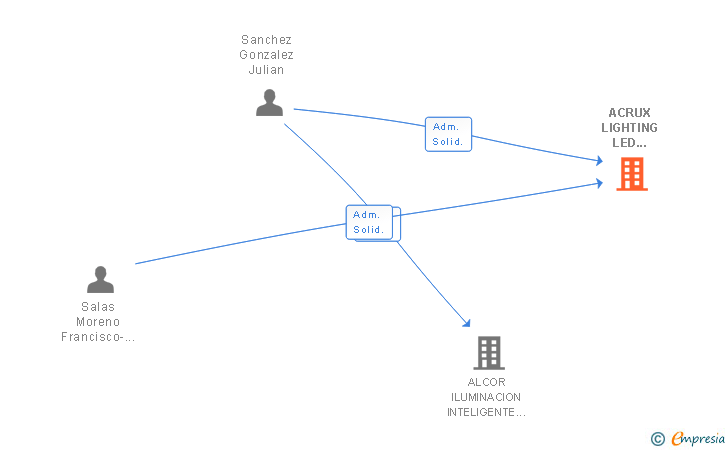 Vinculaciones societarias de ACRUX LIGHTING LED SERVICES SL