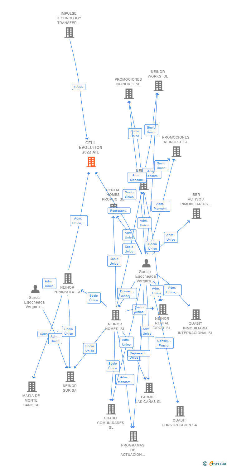 Vinculaciones societarias de CELL EVOLUTION 2022 AIE