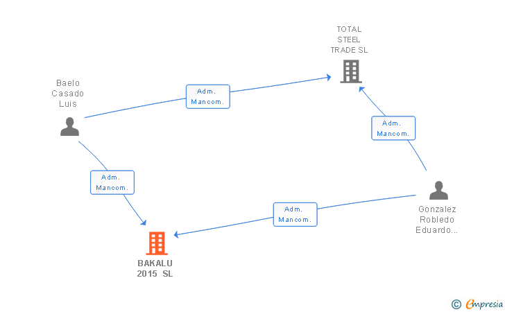 Vinculaciones societarias de BAKALU 2015 SL