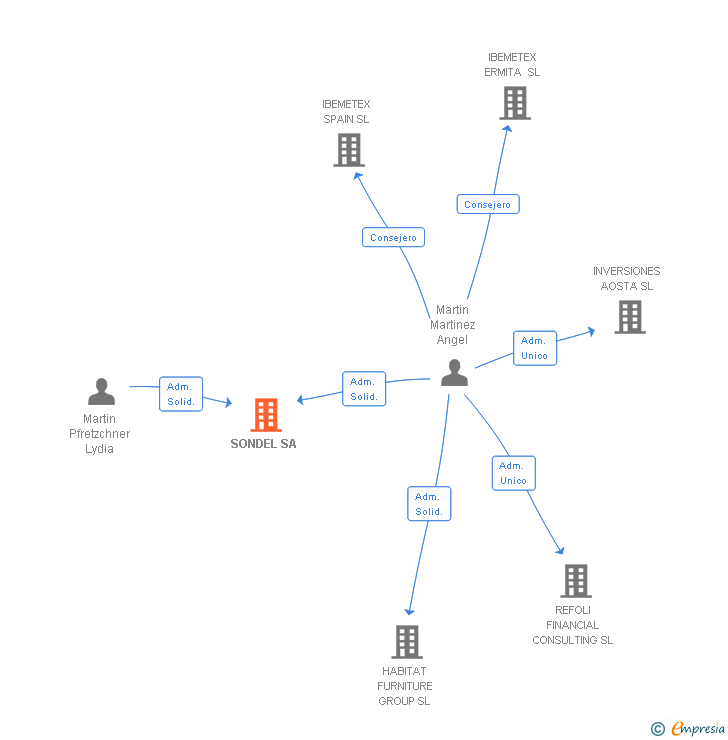 Vinculaciones societarias de SONDEL SA
