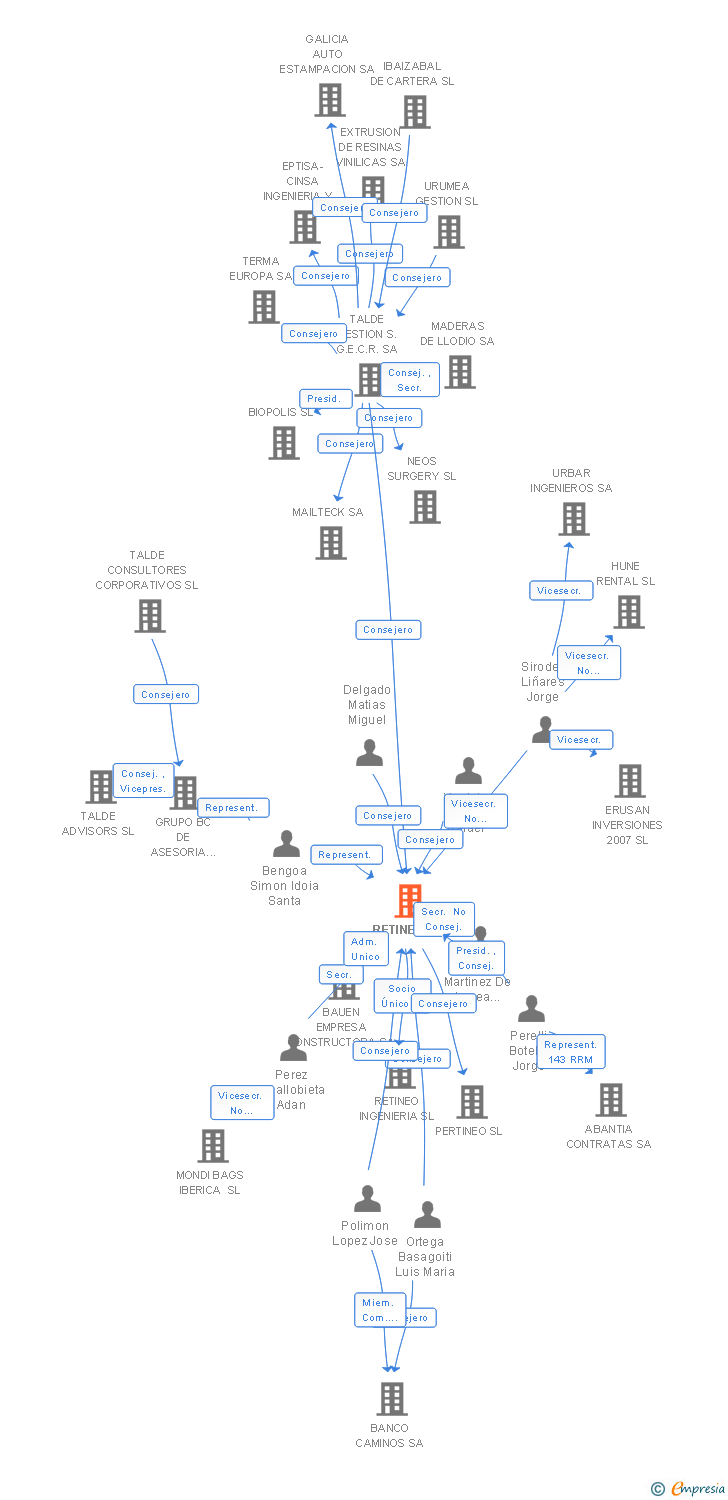 Vinculaciones societarias de RETINEO SL